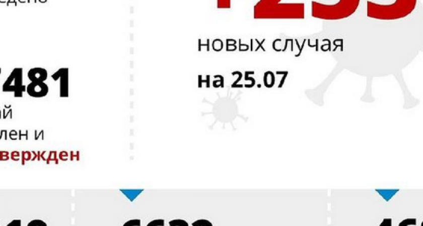 На Кубани за сутки выявили 253 случая COVID-19