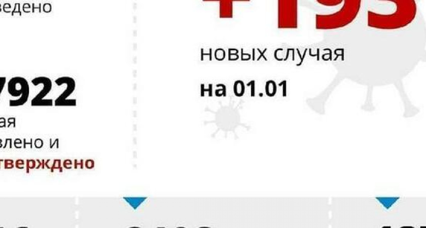За сутки на Кубани выявлено 193 новых случая заражения коронавирусом