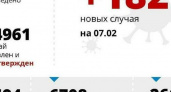 За сутки на Кубани выявлено 182 новых случая заражения COVID-19