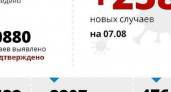 Еще 258 новых случаев заражения COVID-19 зафиксировано на Кубани
