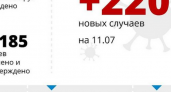 Еще 220 человек заразились коронавирусом в Краснодарском крае